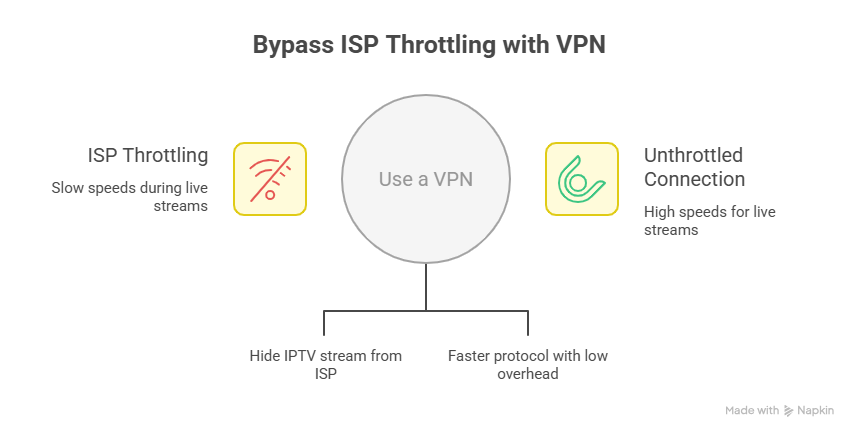 Bypass ISP Throttling with VPN